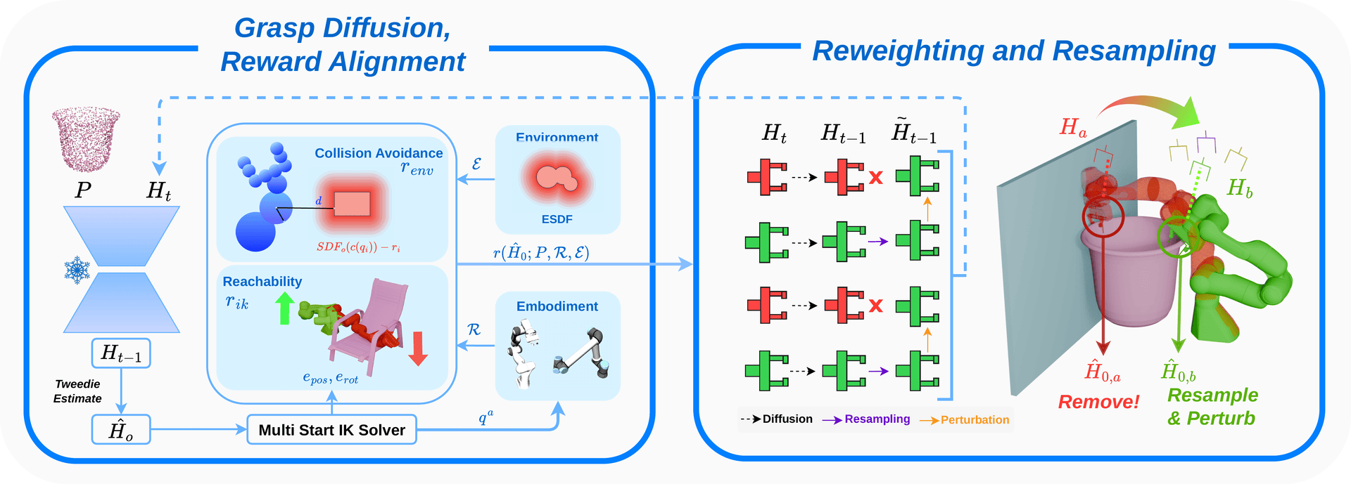 Overview of the proposed method: reverse diffusion produces grasp hypotheses which are mapped to clean grasp estimates, evaluated against deployment-specific feasibility rewards, and used to reweight and resample the particle population.