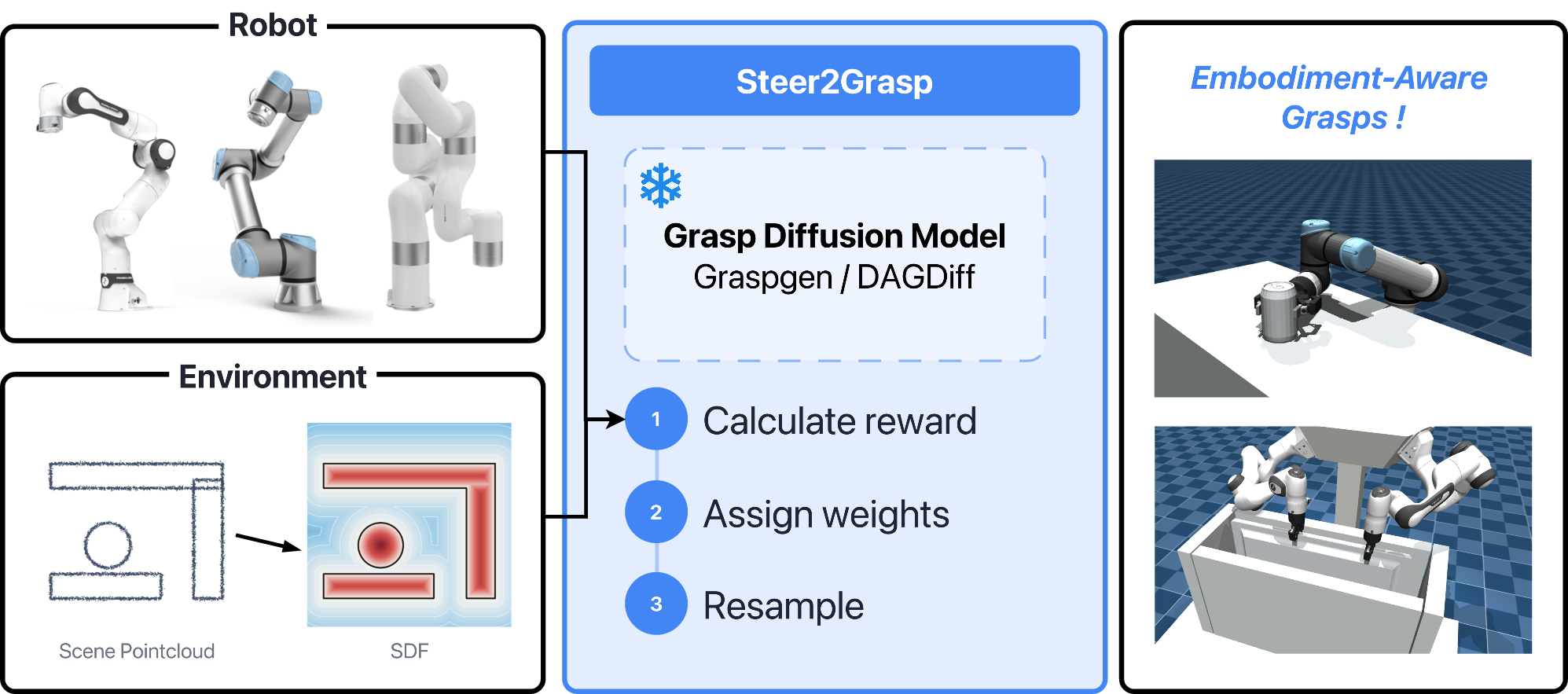 Steer2Grasp overview: the robot embodiment and the environment signed distance field enter a frozen grasp diffusion model only at inference time, where a reward is calculated, weights are assigned and the particle population is resampled, yielding embodiment-aware grasps.